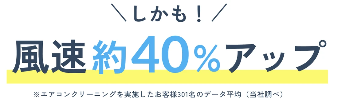 しかも！風速約40%アップ ※エアコンクリーニングを実施したお客様301名のデータ平均（当社調べ）